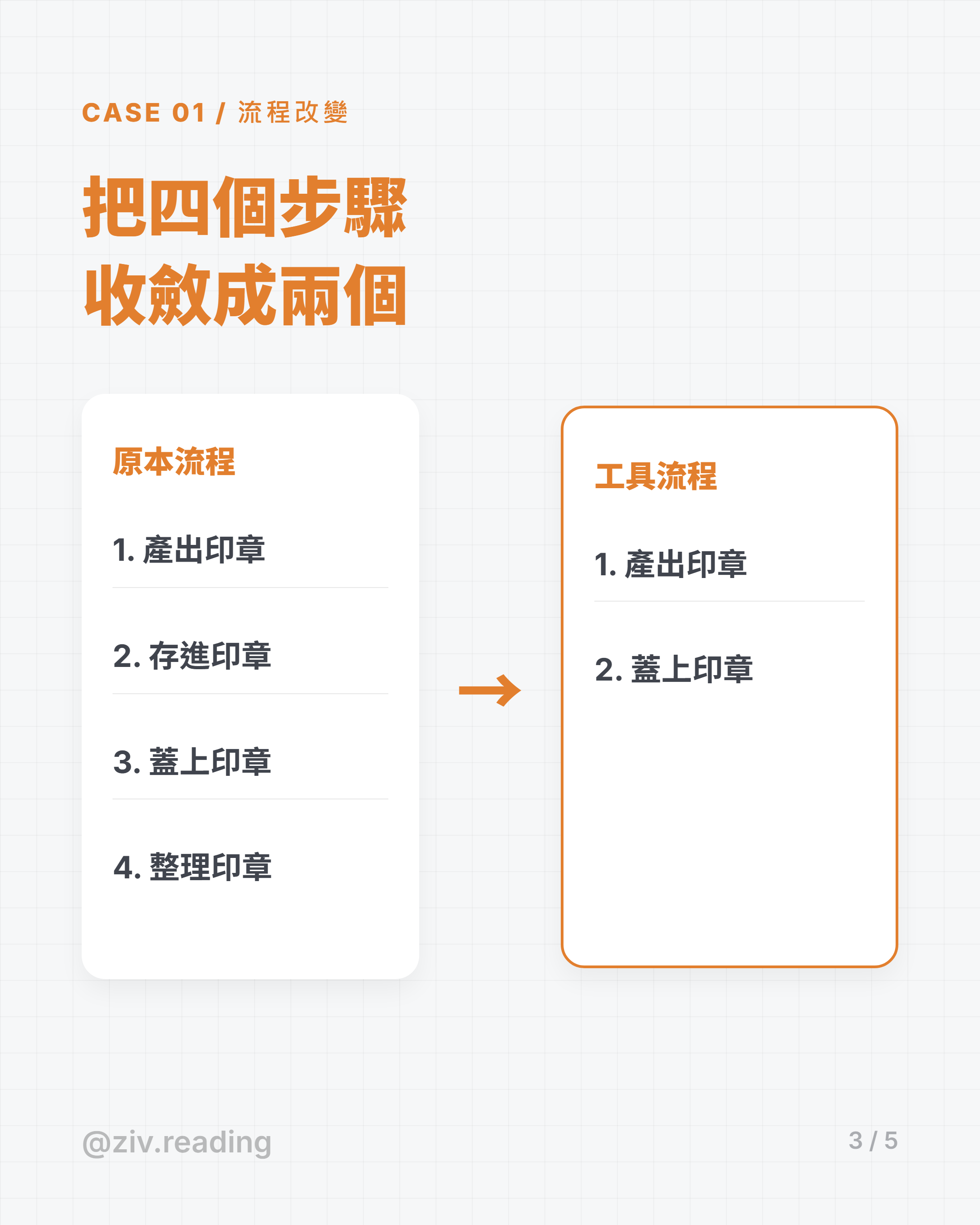 流程改變：四步縮成兩步
